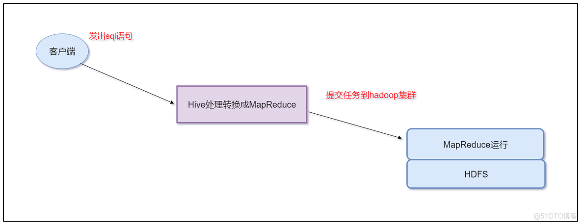 hive不支持类型 hive为什么不支持单条数据_hive不支持类型