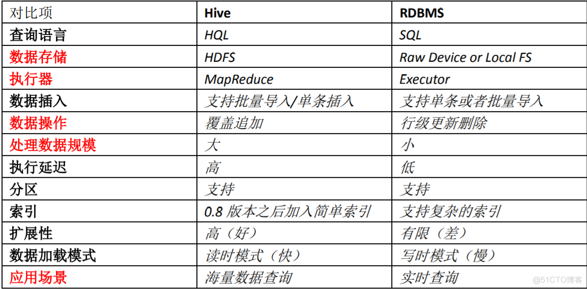 hive不支持类型 hive为什么不支持单条数据_Hive_02