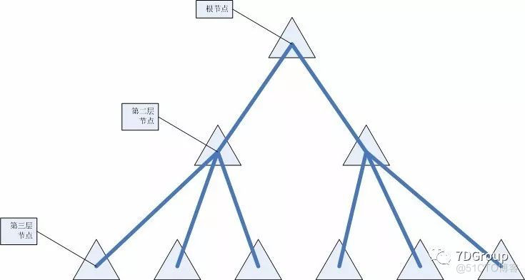 性能工具之JMeter5.0核心类HashTree源码分析_apache_02