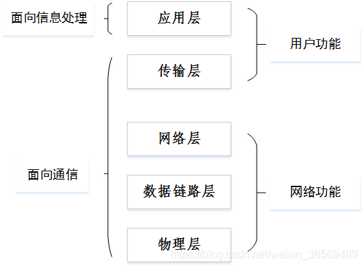 网络架构图如何做 网络架构包括_运输层_05