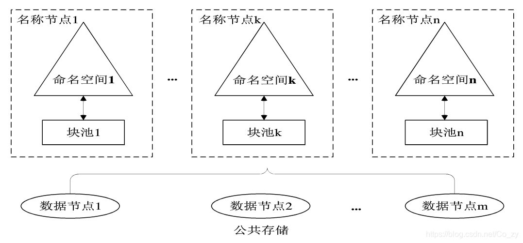 hadoop 新增 磁盘 hadoop 2.0增加了_hadoop 新增 磁盘_03