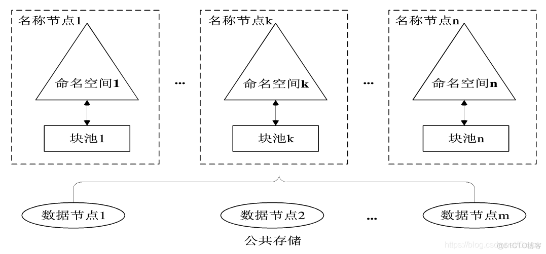 hadoop 新增 磁盘 hadoop 2.0增加了_数据_03