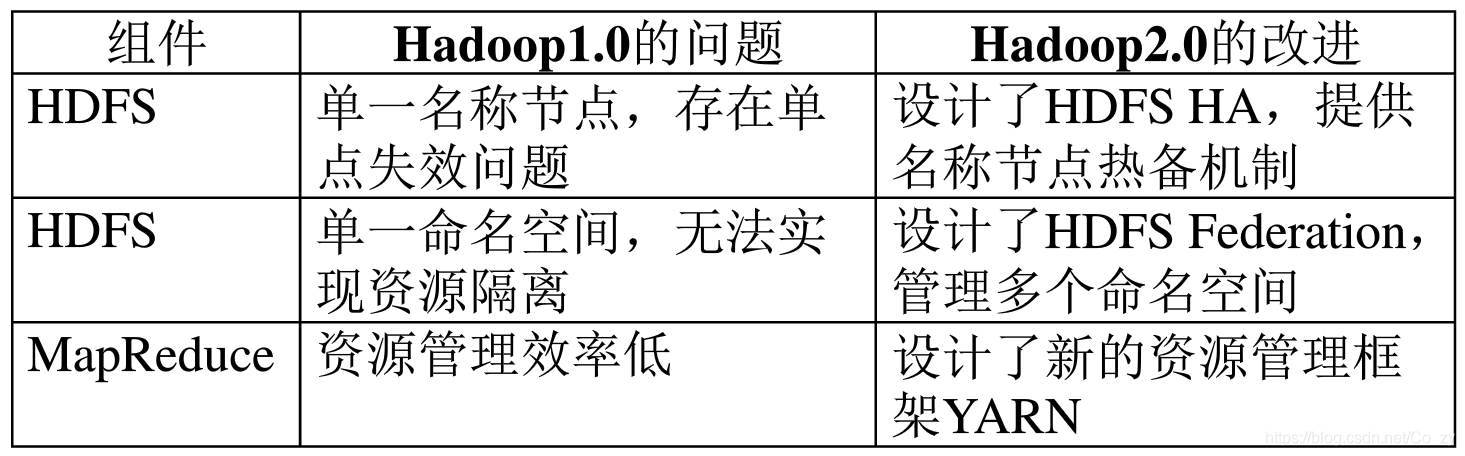 hadoop 新增 磁盘 hadoop 2.0增加了_数据