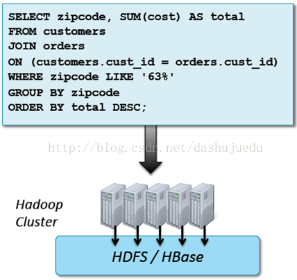 hive和impala整合 hive impala 区别_hive_02