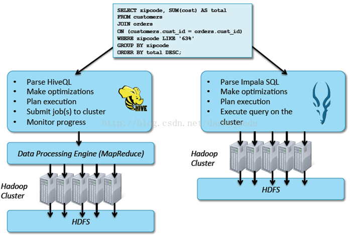 hive和impala整合 hive impala 区别_sql_03