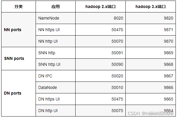 hadoop 查看job端口 查看hadoop端口配置_hadoop 查看job端口