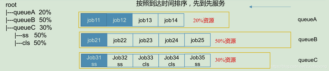 hadoop 集群调度 hadoop调度器及其工作方法_ci_02