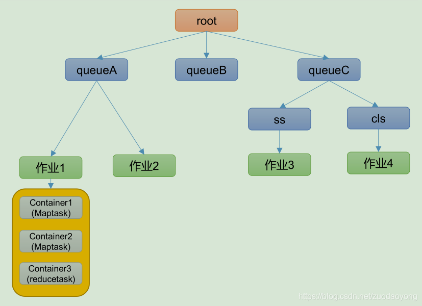 hadoop 集群调度 hadoop调度器及其工作方法_hadoop 集群调度_03