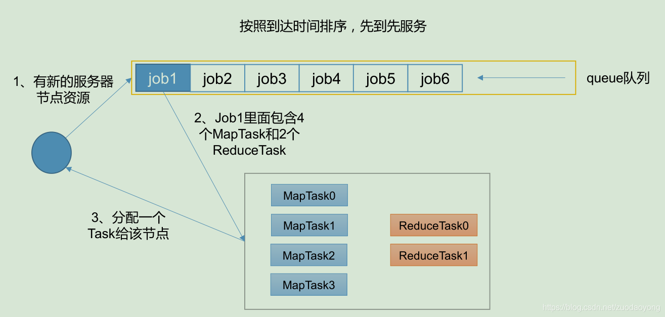 hadoop 集群调度 hadoop调度器及其工作方法_ci