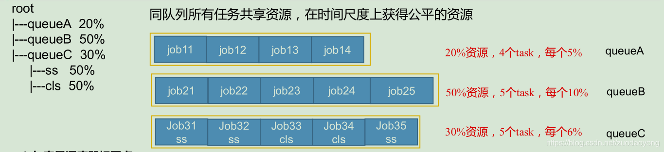 hadoop 集群调度 hadoop调度器及其工作方法_hadoop 集群调度_04