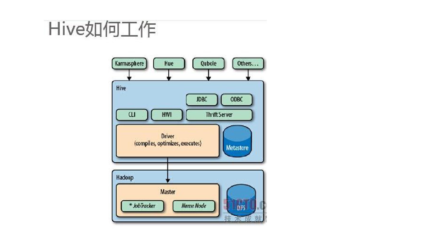 hive教程是什么 hive os教程_Hive