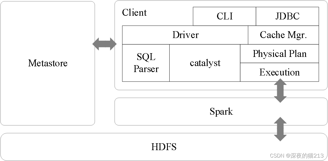 hive实例 on spark hive spark sql_hive实例 on spark_03