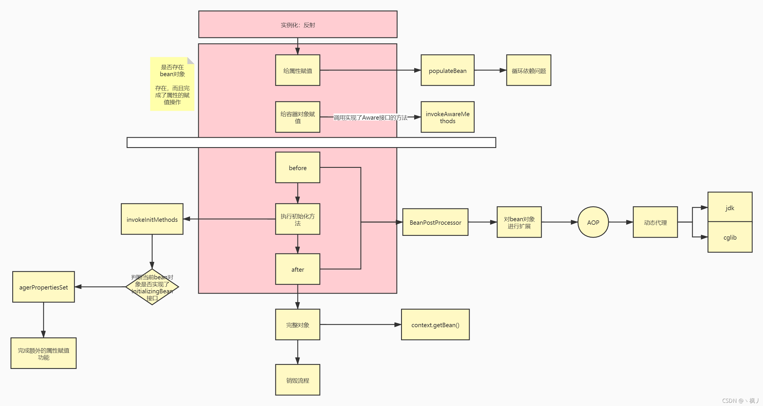 SpringIOC 面试题（上）_初始化_03