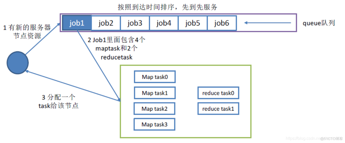hadoop三种调度区别 hadoop的调度策略_hadoop三种调度区别