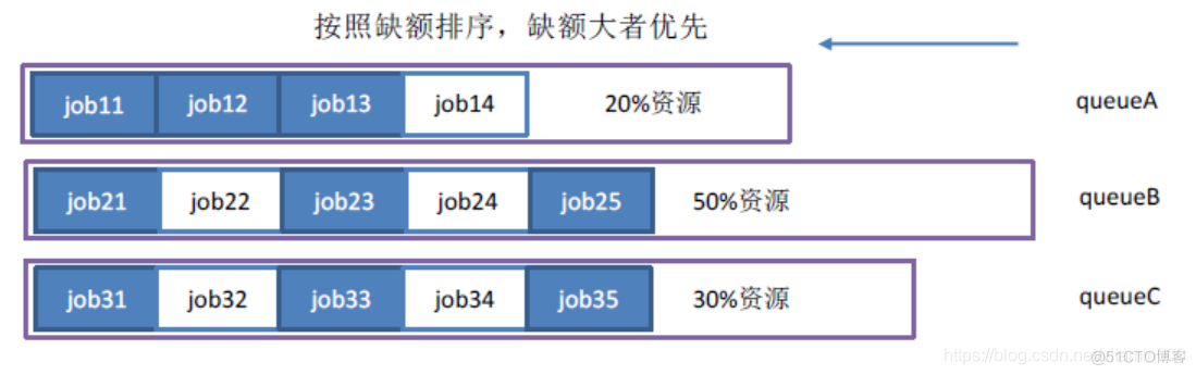 hadoop三种调度区别 hadoop的调度策略_hadoop三种调度区别_03