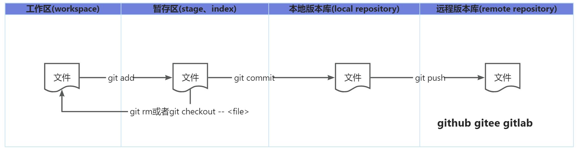 Git系列用教程_暂存区