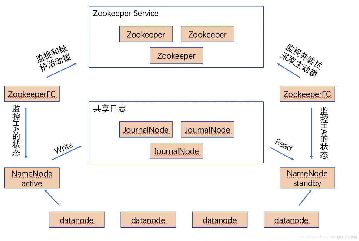 hadoop r 部署 hadoop ha部署_大数据_15