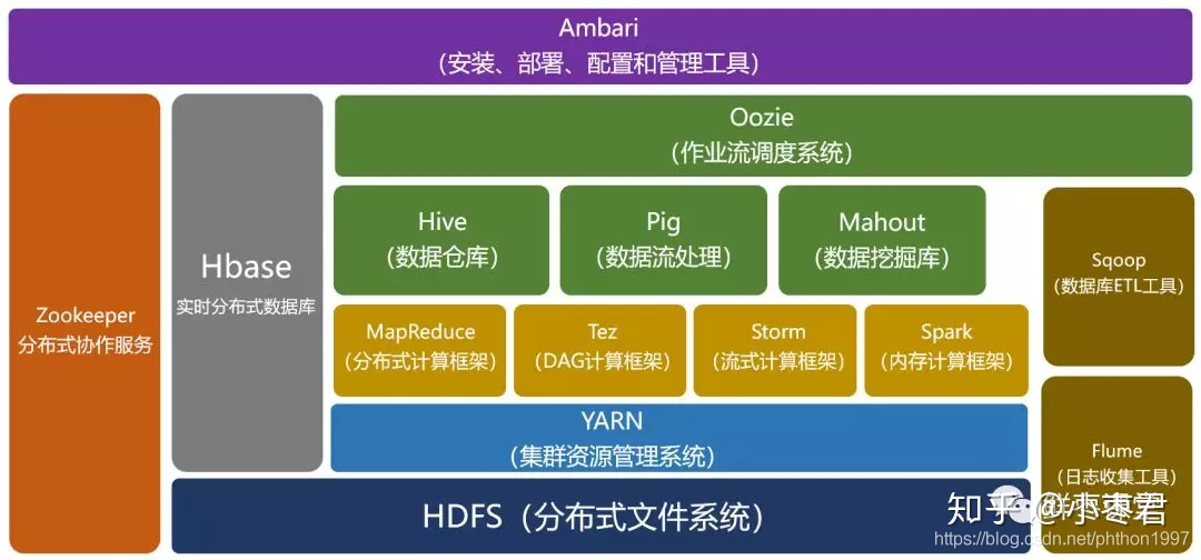 hadoop与 hbase 关系 hbase与hadoop的区别与联系_Hive_05