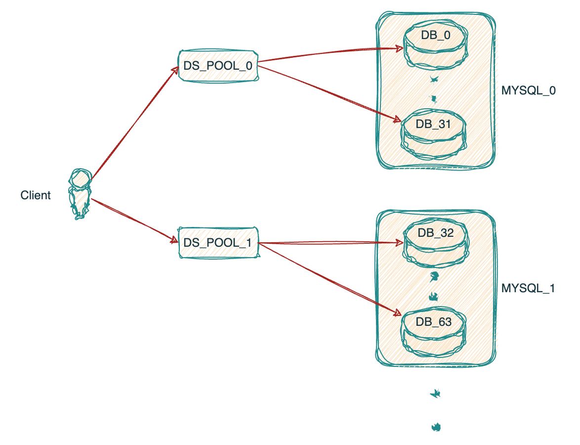 sharding-jdbc分库连接数优化 | 京东物流技术团队_bc_10