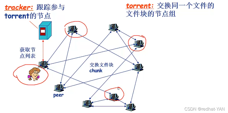 p2p架构的应用示例 p2p结构的网络应用_p2p_06