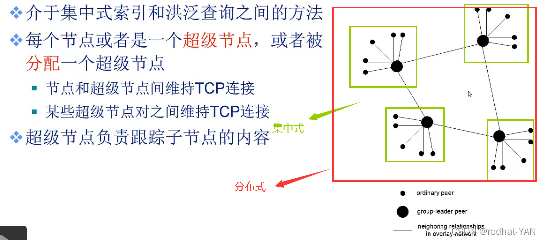 p2p架构的应用示例 p2p结构的网络应用_网络_15