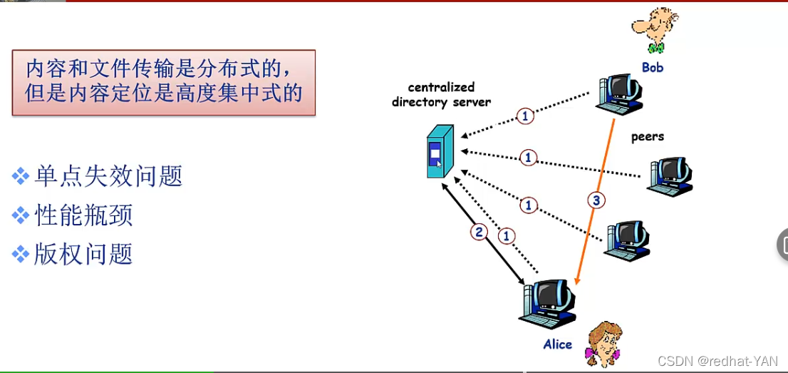 p2p架构的应用示例 p2p结构的网络应用_网络_12