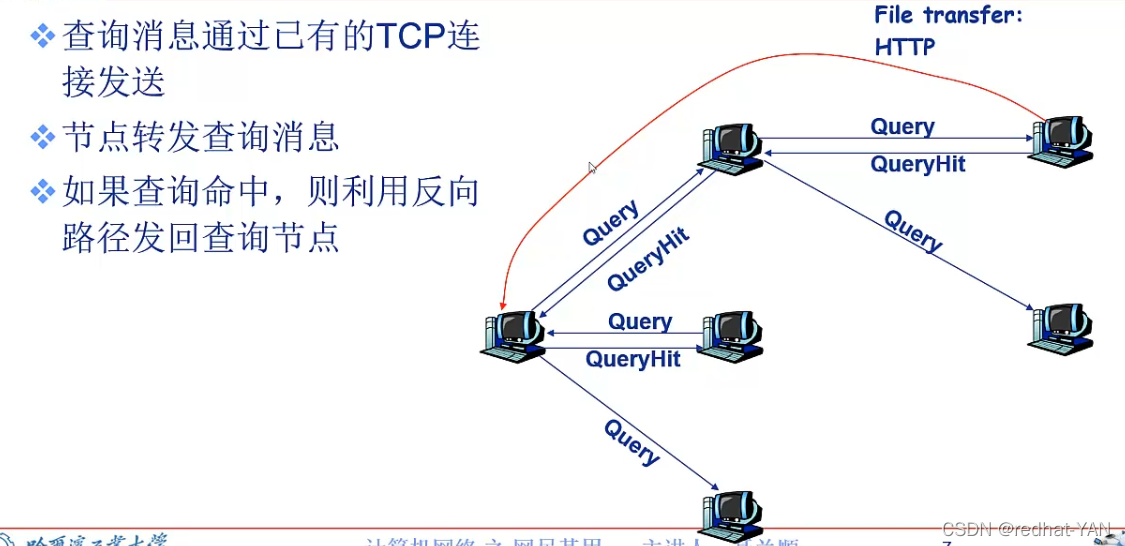 p2p架构的应用示例 p2p结构的网络应用_p2p架构的应用示例_14