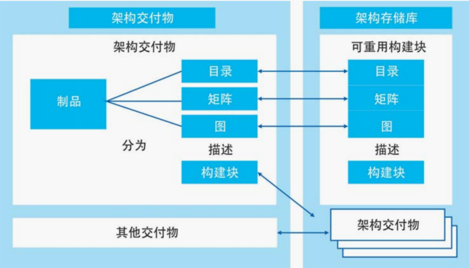 togaf 架构框架元素 企业架构框架之togaf简书_架构