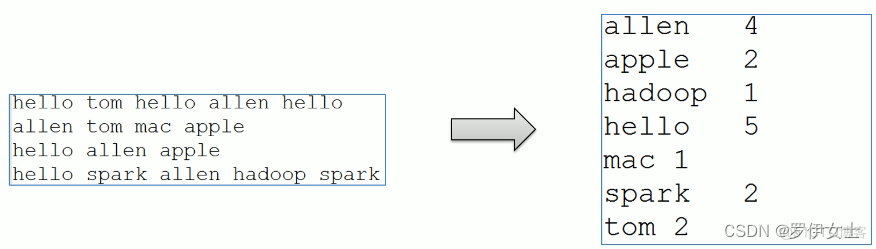 hadoop批量计算 hadoop统计单词个数_mapreduce