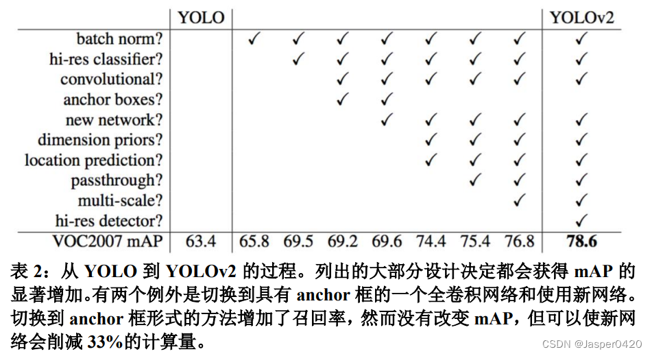 深度学习论文阅读目标检测篇（五）中英对照版：YOLOv2《 YOLO9000: Better, Faster, Stronger》_目标检测_04