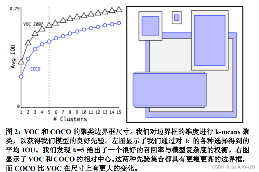 深度学习论文阅读目标检测篇（五）中英对照版：YOLOv2《 YOLO9000: Better, Faster, Stronger》_卷积_05