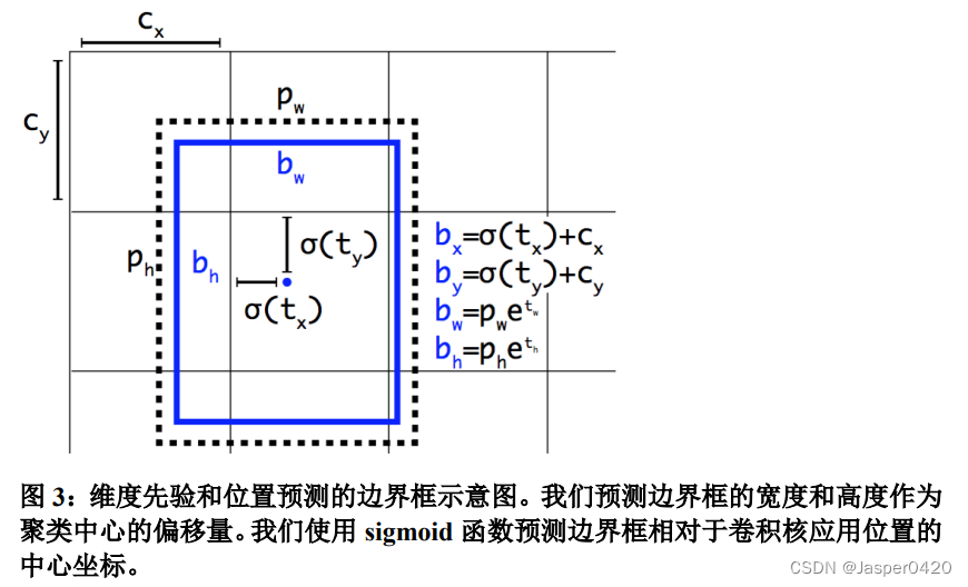 深度学习论文阅读目标检测篇（五）中英对照版：YOLOv2《 YOLO9000: Better, Faster, Stronger》_深度学习_11