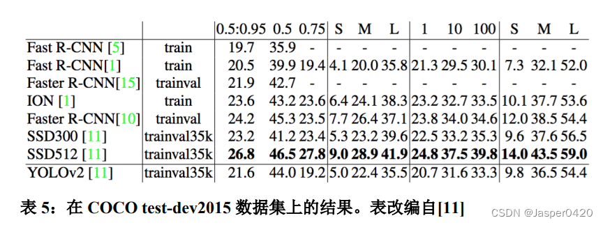 深度学习论文阅读目标检测篇（五）中英对照版：YOLOv2《 YOLO9000: Better, Faster, Stronger》_卷积_14