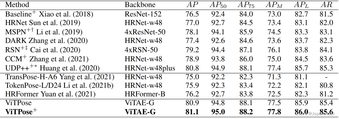 计算机视觉论文速递（八）ViTAE：COCO人体姿态估计新模型取得最高精度81.1AP_深度学习_08
