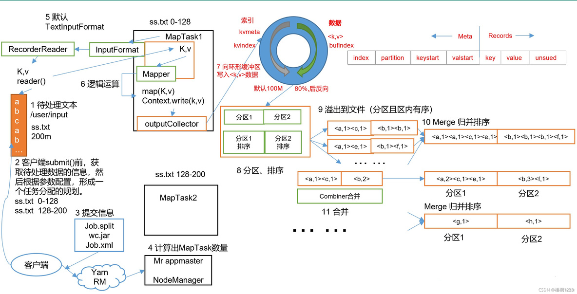 hadoop的shuffle代码 shuffle hadoop_big data