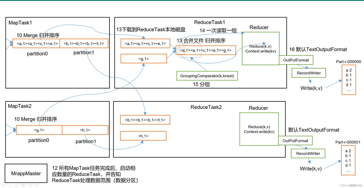 hadoop的shuffle代码 shuffle hadoop_数据_02