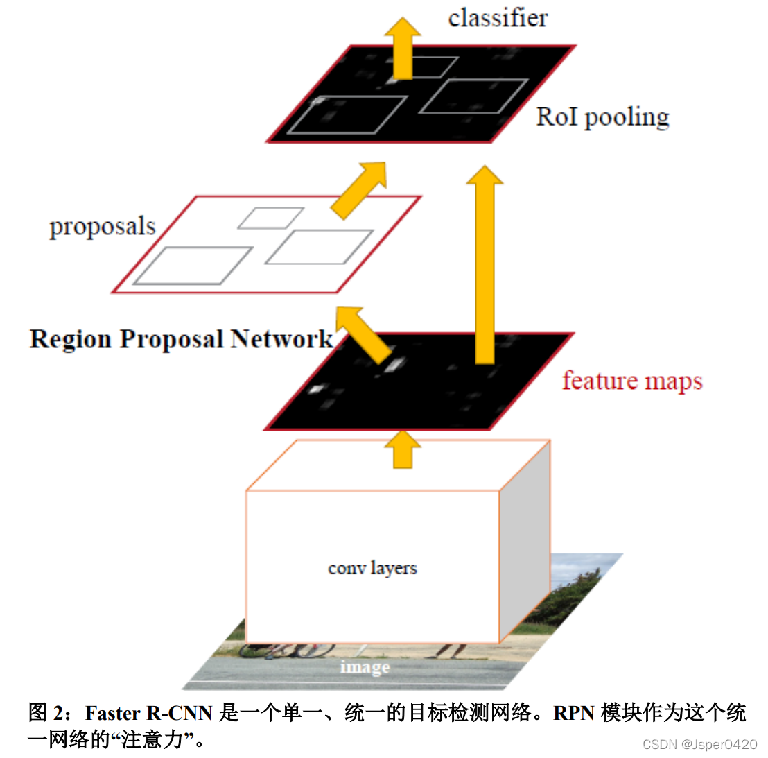 深度学习论文阅读目标检测篇（三）：Faster R-CNN《 Towards Real-Time Object Detection with Region Proposal Networks》_神经网络_03