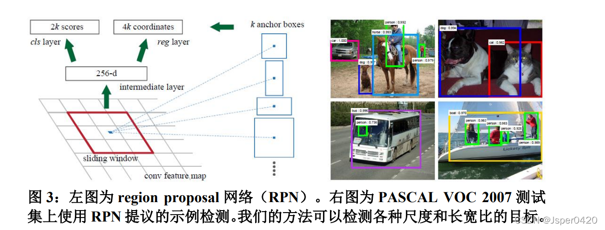 深度学习论文阅读目标检测篇（三）：Faster R-CNN《 Towards Real-Time Object Detection with Region Proposal Networks》_计算机视觉_04