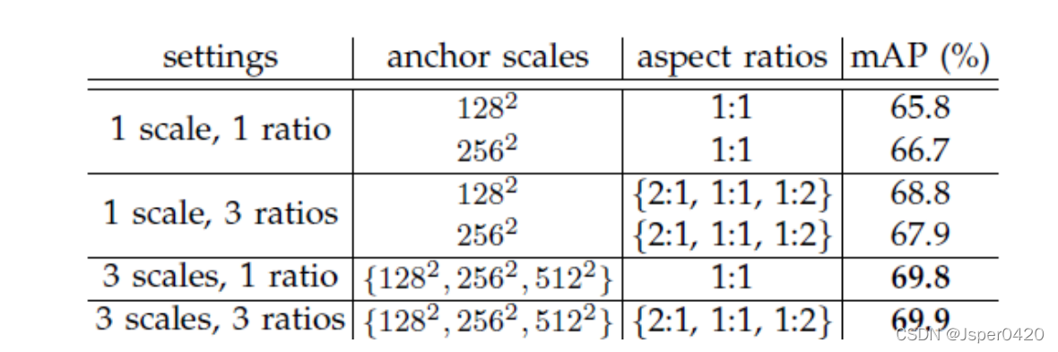 深度学习论文阅读目标检测篇（三）：Faster R-CNN《 Towards Real-Time Object Detection with Region Proposal Networks》_机器学习_05