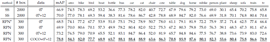 深度学习论文阅读目标检测篇（三）：Faster R-CNN《 Towards Real-Time Object Detection with Region Proposal Networks》_神经网络_13