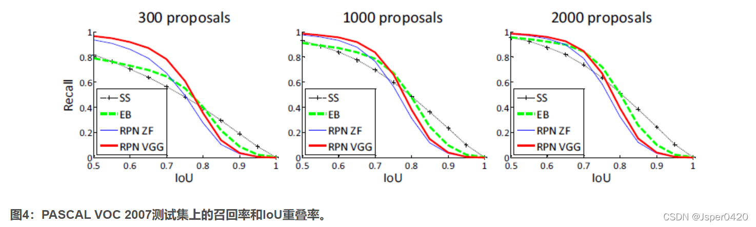 深度学习论文阅读目标检测篇（三）：Faster R-CNN《 Towards Real-Time Object Detection with Region Proposal Networks》_机器学习_16