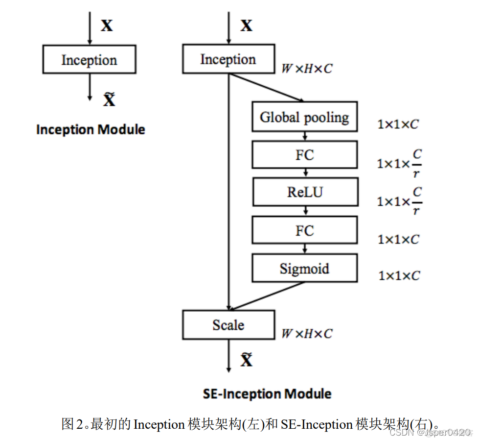 深度学习论文阅读图像分类篇（六）：SENet《Squeeze-and-Excitation Networks》_机器学习_03