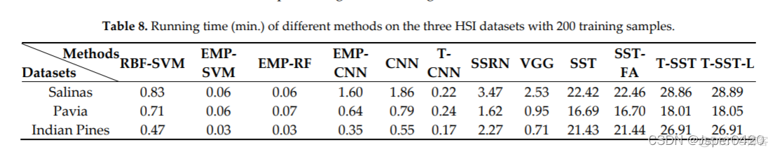 Spatial-Spectral Transformer for Hyperspectral Image Classification_外文翻译_数据集_26