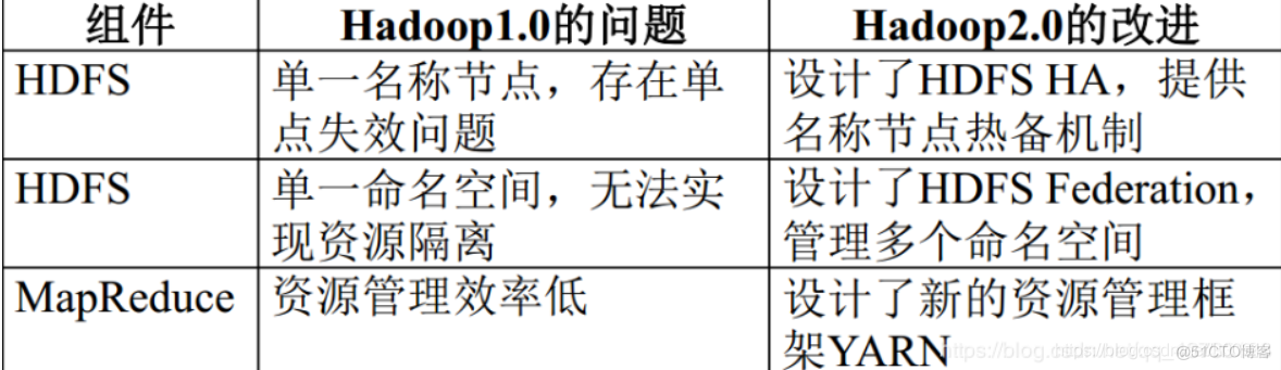 hadoop 查询的组件 hadoop各组件_hadoop_03