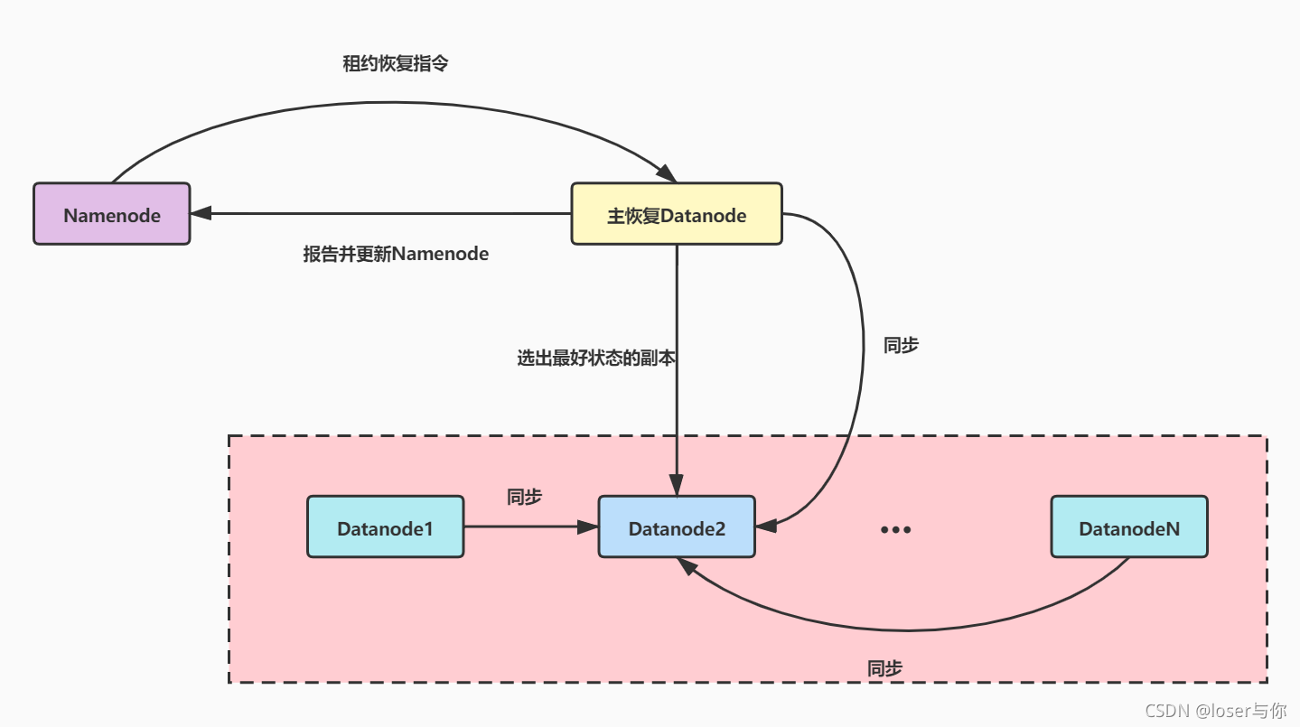 hadoop获取租户凭证kinit hadoop多租户管理_HDFS