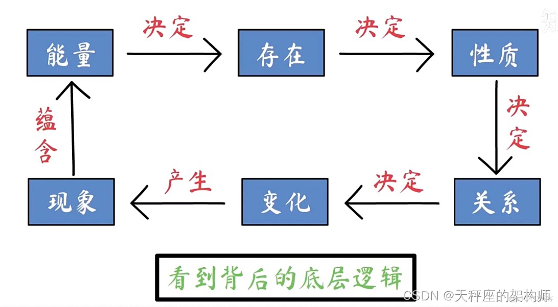 应用架构复杂度 应用架构 逻辑架构_架构师捭阖之术_02