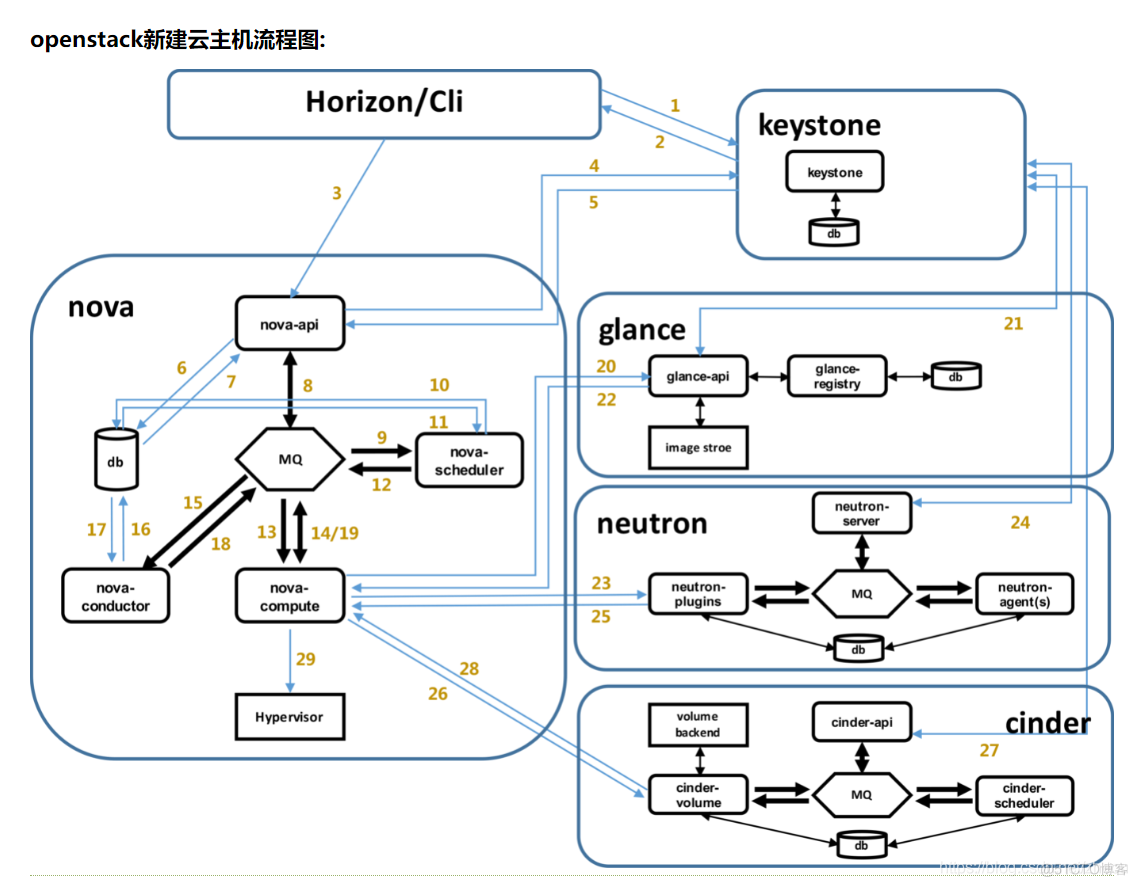 openstack glance架构 openstack架构_HTTP_04