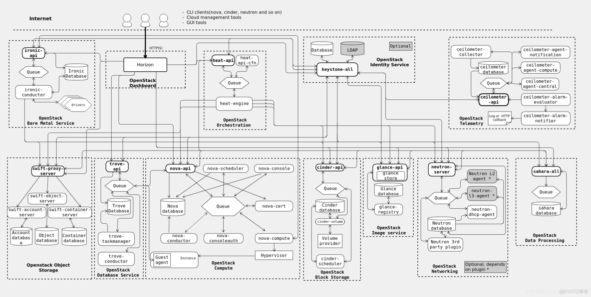 openstack glance架构 openstack架构_openstack glance架构_03