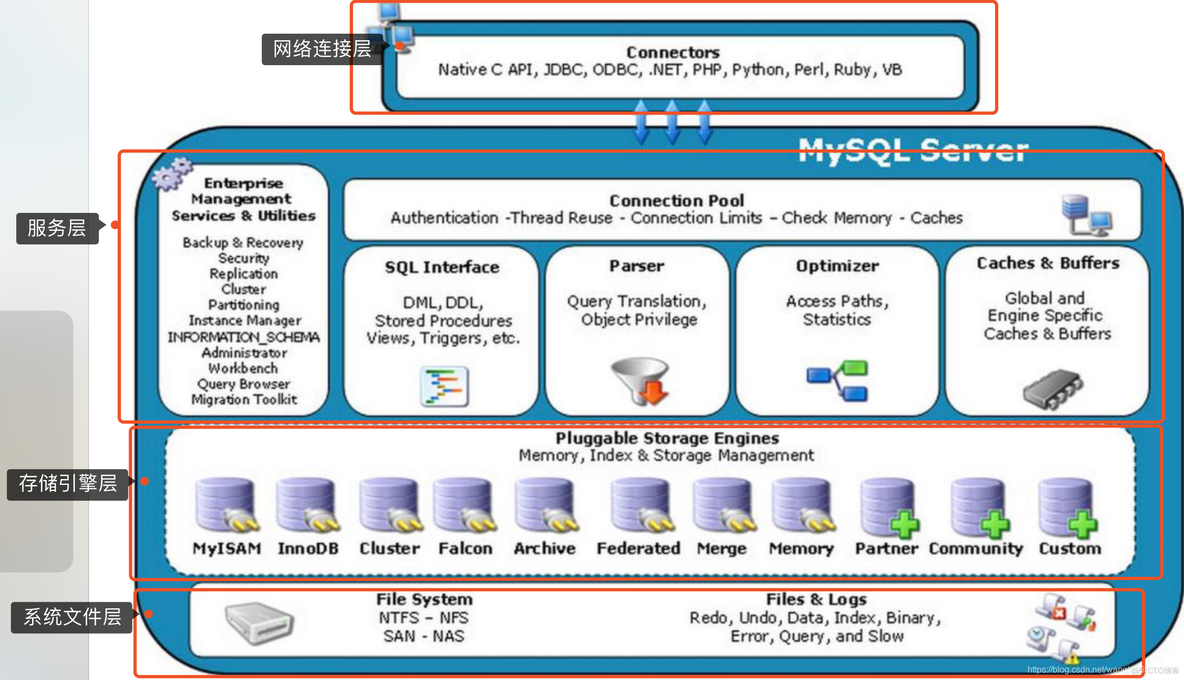 mysql mm架构 mysql架构体系_mysql体系架构