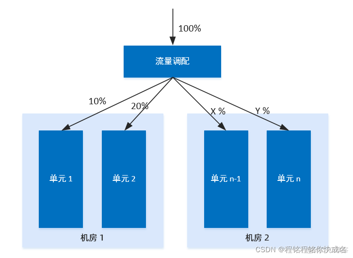 单元化架构 单元化架构运维_数据库_07